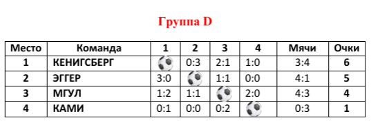 Группа D